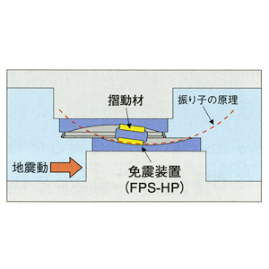 免震装置の動き