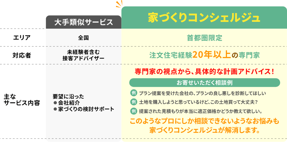 このようなプロにしか相談できないようなお悩みも家づくりコンシェルジュが解消します。