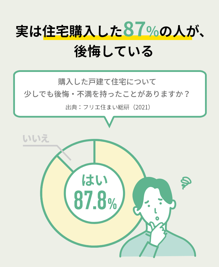 実は住宅購入した87%の人が、後悔している