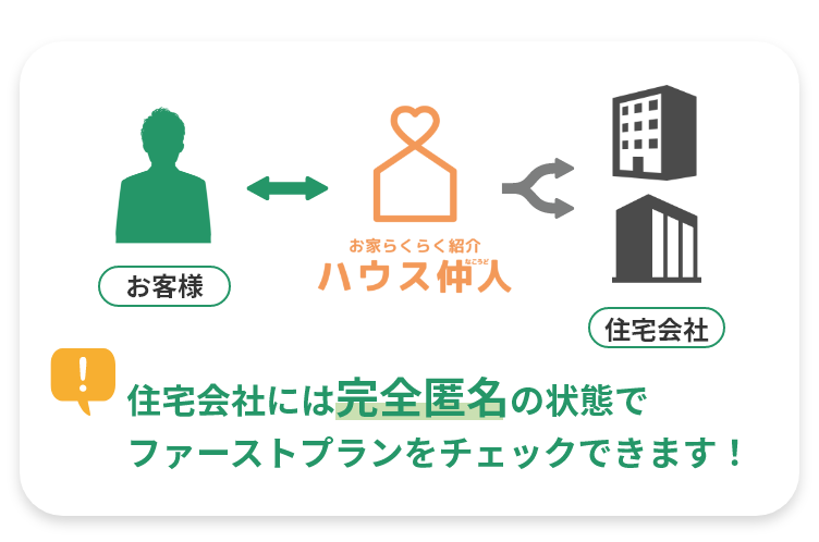 住宅会社には完全匿名の状態でファーストプランをチェックできます！