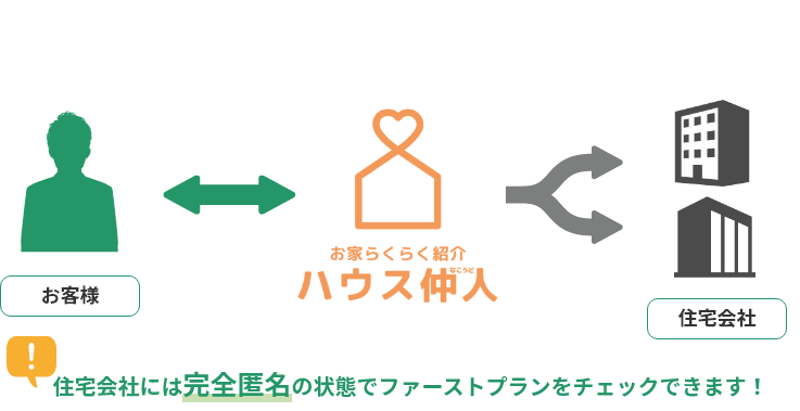 住宅会社には完全匿名の状態でファーストプランをチェックできます！